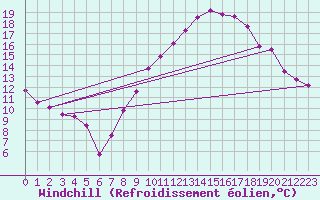 Courbe du refroidissement olien pour Rennes (35)