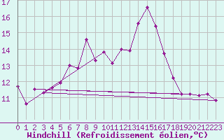 Courbe du refroidissement olien pour Soltau