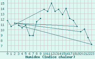 Courbe de l'humidex pour Holbeach