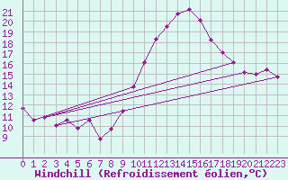 Courbe du refroidissement olien pour Coimbra / Cernache