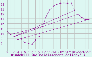 Courbe du refroidissement olien pour Granes (11)