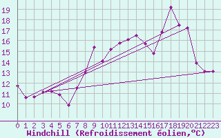 Courbe du refroidissement olien pour Cap Sagro (2B)