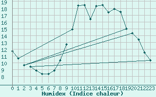 Courbe de l'humidex pour Rethel (08)