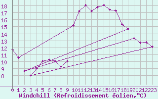 Courbe du refroidissement olien pour Les Pennes-Mirabeau (13)