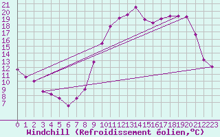 Courbe du refroidissement olien pour Saint-Girons (09)