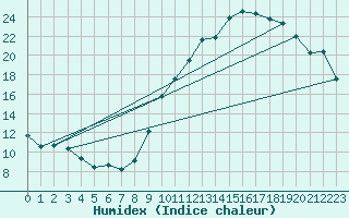 Courbe de l'humidex pour Ble / Mulhouse (68)