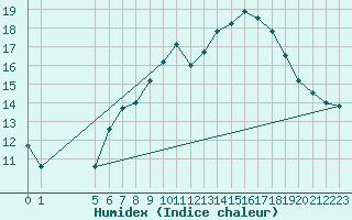 Courbe de l'humidex pour Lunz