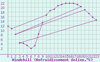 Courbe du refroidissement olien pour Recoules de Fumas (48)