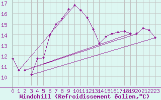 Courbe du refroidissement olien pour Karlstad Flygplats