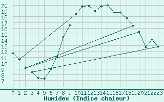 Courbe de l'humidex pour Weiden