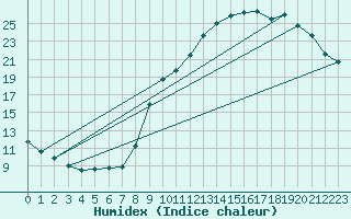 Courbe de l'humidex pour Pau (64)