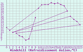 Courbe du refroidissement olien pour Luxeuil (70)