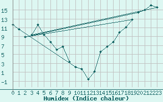 Courbe de l'humidex pour Denver, Denver International Airport