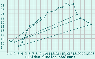 Courbe de l'humidex pour Ummendorf