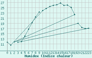 Courbe de l'humidex pour Arcen Aws