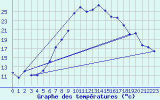 Courbe de tempratures pour Aigen Im Ennstal