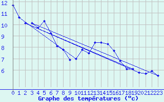 Courbe de tempratures pour Puissalicon (34)