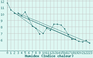 Courbe de l'humidex pour Puissalicon (34)