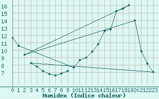 Courbe de l'humidex pour Priay (01)