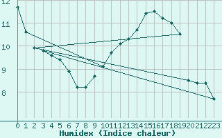 Courbe de l'humidex pour Aix-la-Chapelle (All)