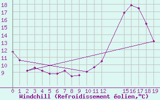 Courbe du refroidissement olien pour Saint-Bauzile (07)