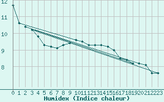 Courbe de l'humidex pour Cap de la Hague (50)