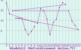 Courbe du refroidissement olien pour Trappes (78)