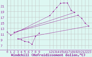 Courbe du refroidissement olien pour Engins (38)