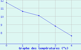 Courbe de tempratures pour Summerside Can-Mil