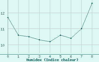 Courbe de l'humidex pour Saint-Tricat (62)