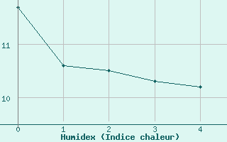 Courbe de l'humidex pour Saint-Tricat (62)