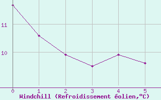 Courbe du refroidissement olien pour Koksijde (Be)