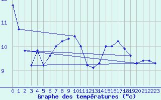 Courbe de tempratures pour Brux (86)