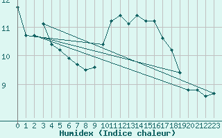 Courbe de l'humidex pour Chivenor