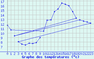 Courbe de tempratures pour Bordeaux (33)