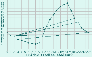 Courbe de l'humidex pour Montpellier (34)