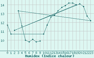 Courbe de l'humidex pour Gruissan (11)