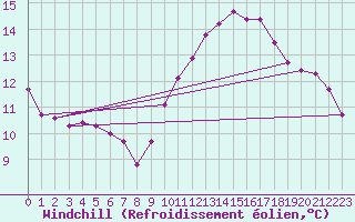 Courbe du refroidissement olien pour Brigueuil (16)