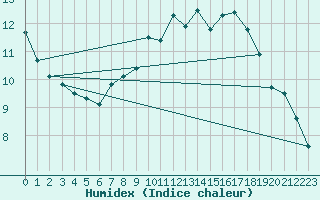 Courbe de l'humidex pour Sigmaringen-Laiz