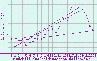 Courbe du refroidissement olien pour Saint-Girons (09)