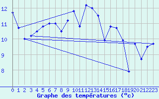 Courbe de tempratures pour Ile d