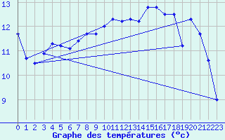 Courbe de tempratures pour Cambrai / Epinoy (62)