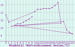 Courbe du refroidissement olien pour Besanon (25)