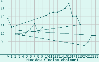 Courbe de l'humidex pour Isle-sur-la-Sorgue (84)