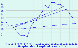 Courbe de tempratures pour Anglars St-Flix(12)