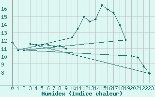 Courbe de l'humidex pour Metz-Nancy-Lorraine (57)