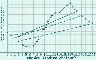 Courbe de l'humidex pour Besanon (25)