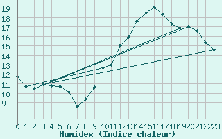 Courbe de l'humidex pour Lisbonne (Po)