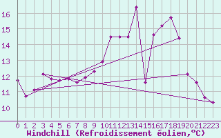 Courbe du refroidissement olien pour Lons-le-Saunier (39)