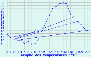 Courbe de tempratures pour La Beaume (05)